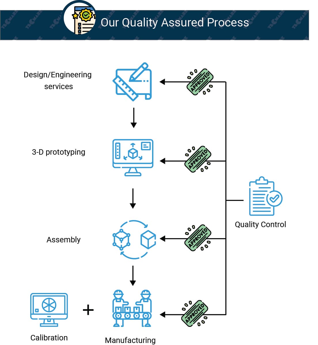 Quality Assurance Process
